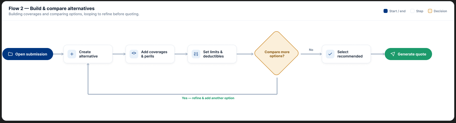 Build and compare alternatives flow, looping to refine before a quote