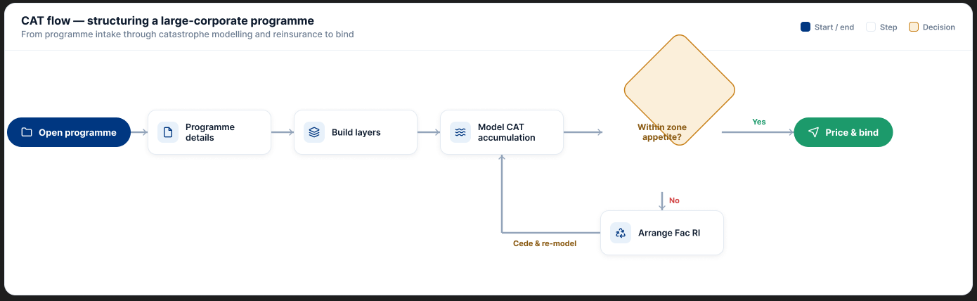 Catastrophe flow: open a programme, build layers, model accumulation, then price or arrange reinsurance
