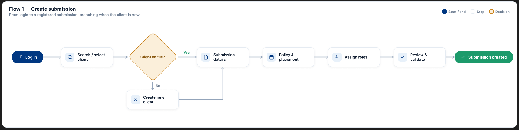 Create submission flow, from login to a registered submission