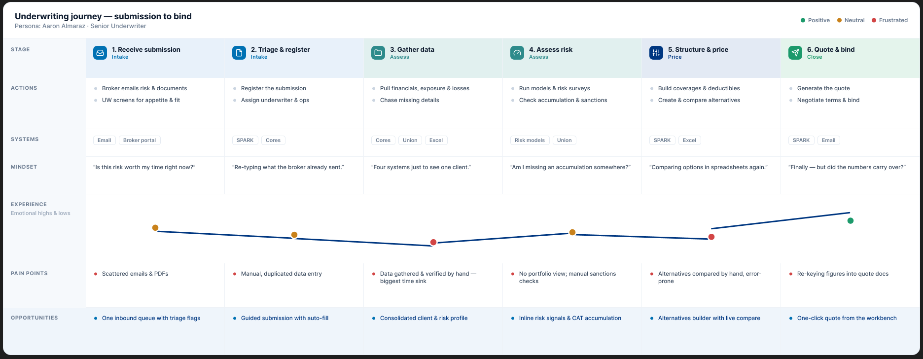 Underwriting journey map from submission to bind, with an emotion curve dipping at gather data