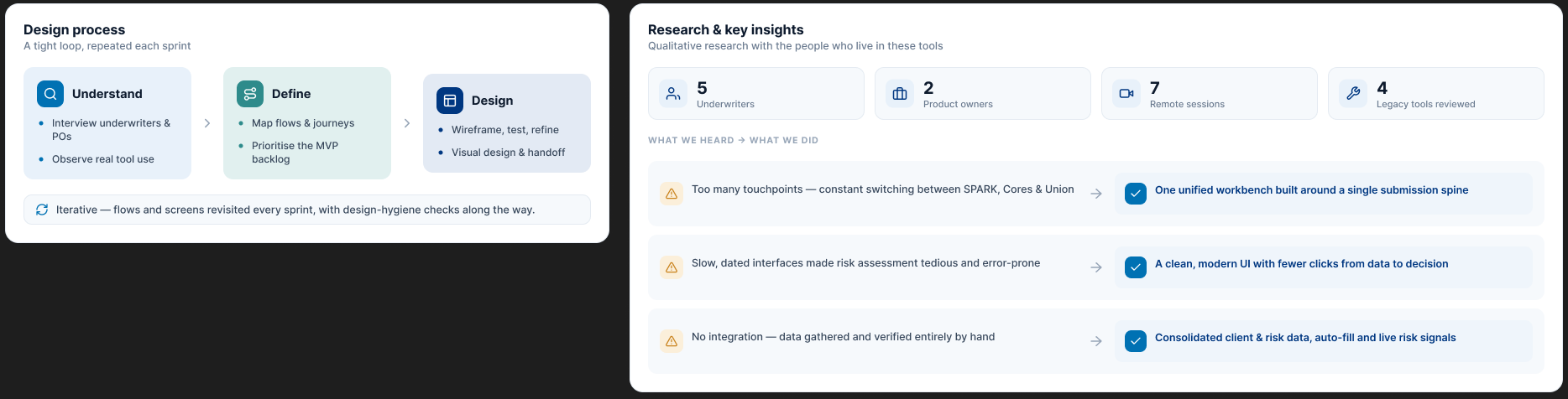 The design process loop and the research insights that fed it